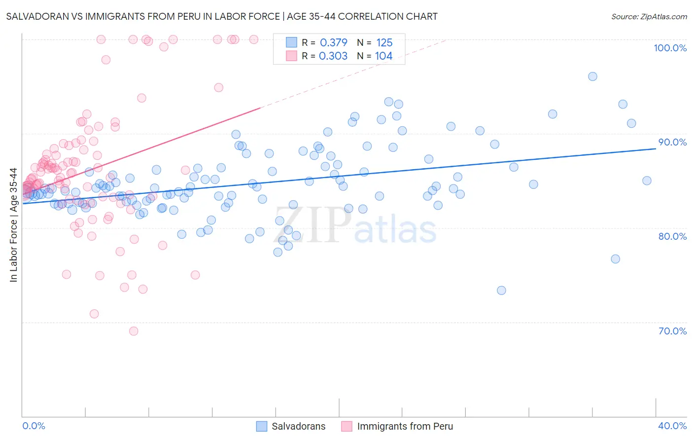 Salvadoran vs Immigrants from Peru In Labor Force | Age 35-44