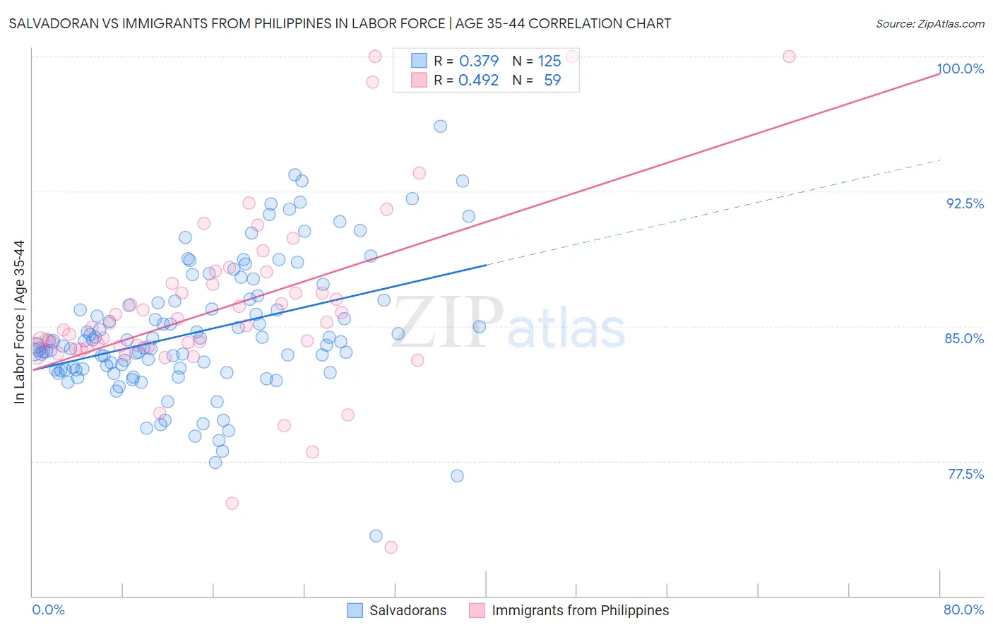 Salvadoran vs Immigrants from Philippines In Labor Force | Age 35-44