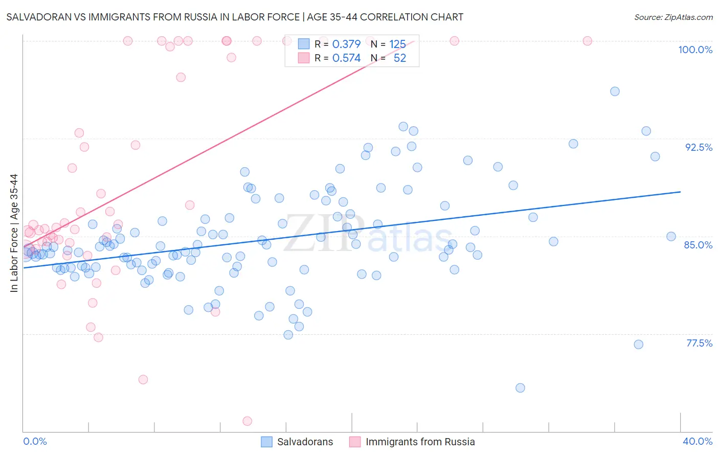 Salvadoran vs Immigrants from Russia In Labor Force | Age 35-44