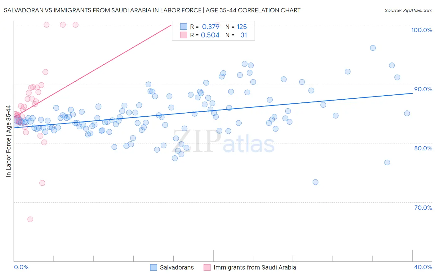 Salvadoran vs Immigrants from Saudi Arabia In Labor Force | Age 35-44