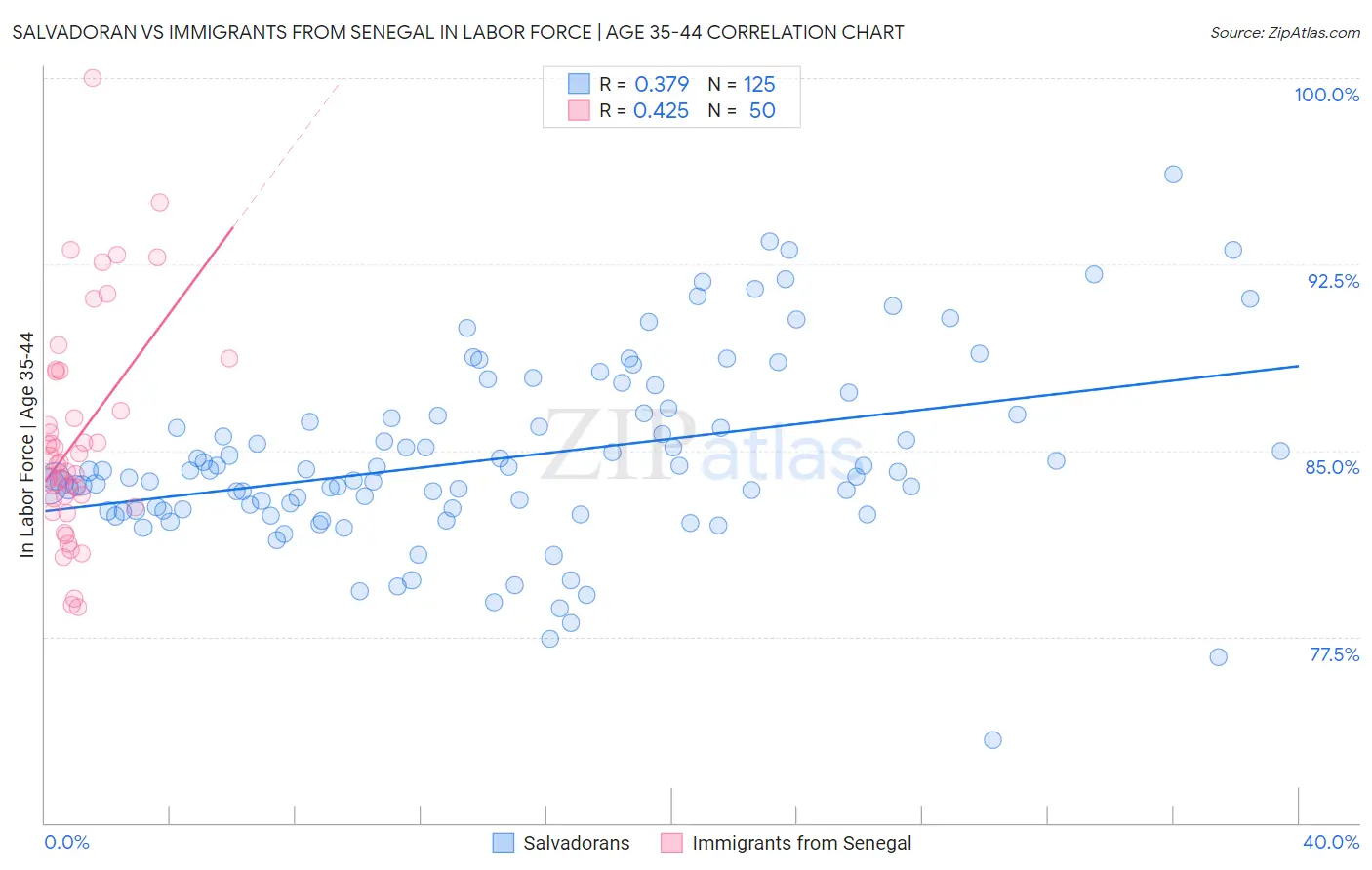 Salvadoran vs Immigrants from Senegal In Labor Force | Age 35-44