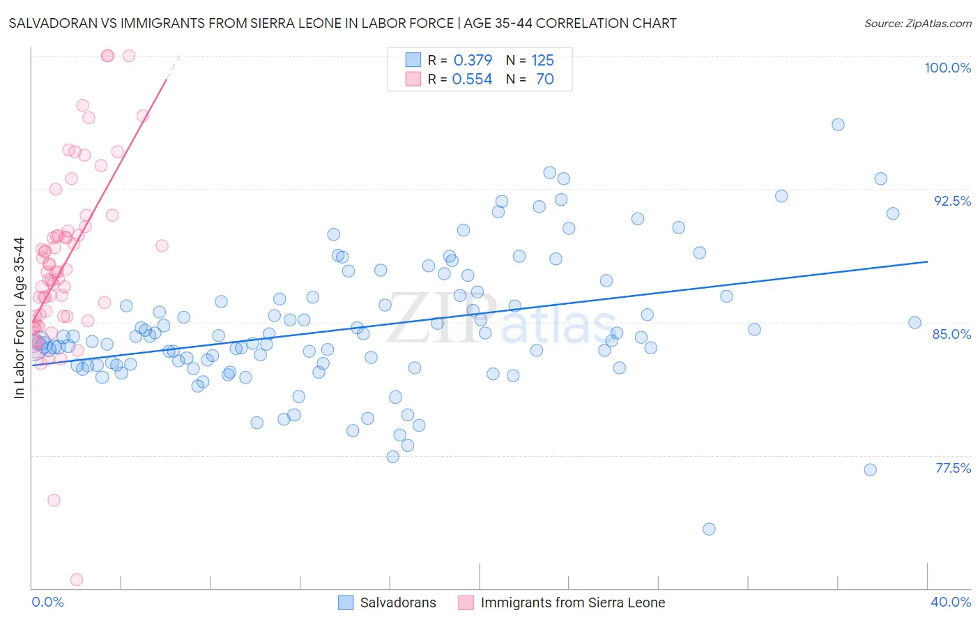 Salvadoran vs Immigrants from Sierra Leone In Labor Force | Age 35-44