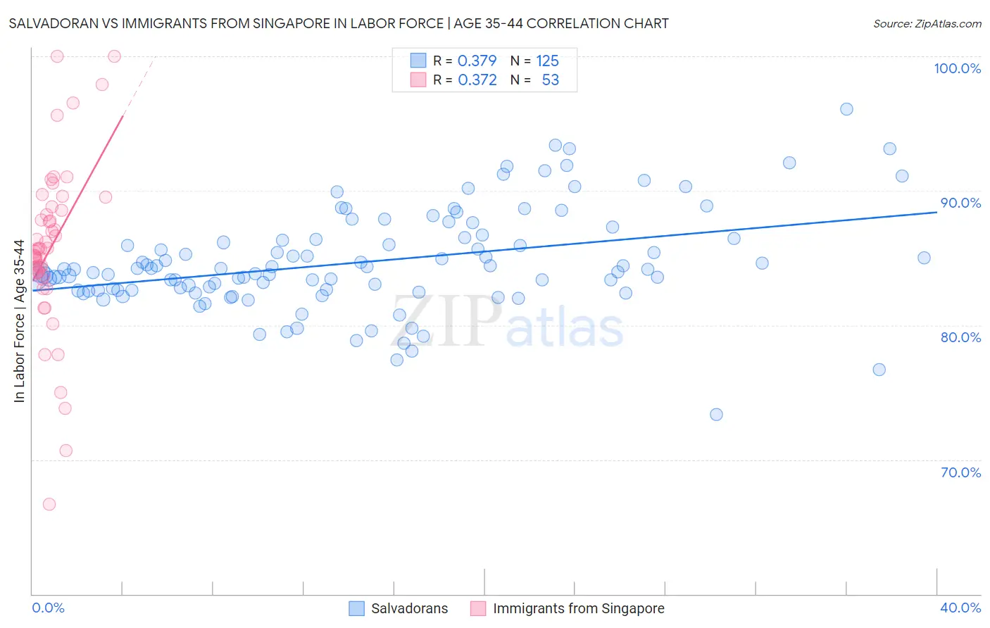 Salvadoran vs Immigrants from Singapore In Labor Force | Age 35-44