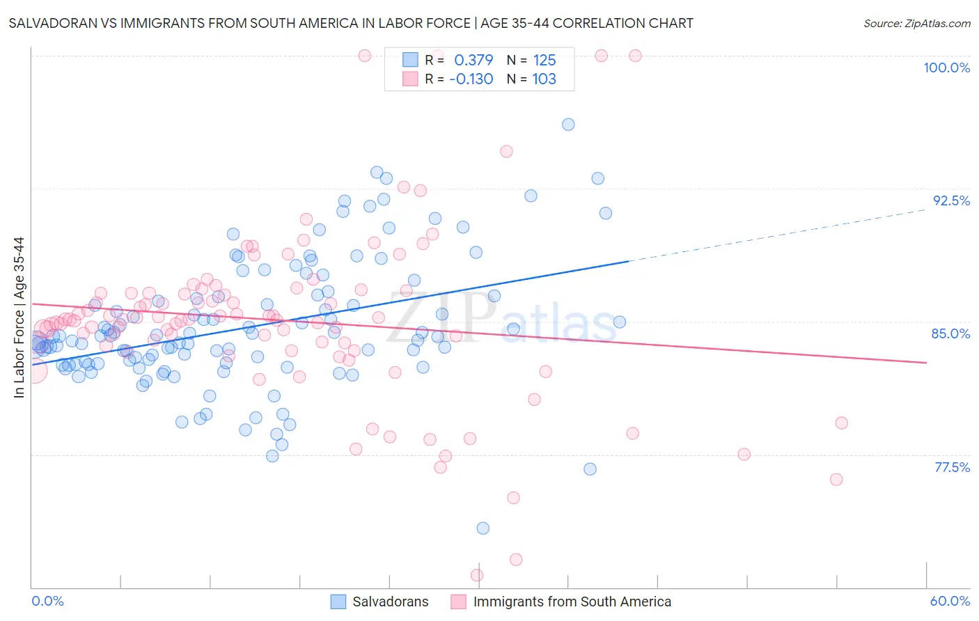 Salvadoran vs Immigrants from South America In Labor Force | Age 35-44