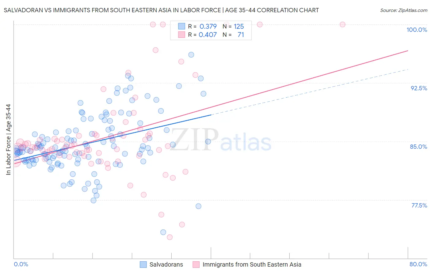 Salvadoran vs Immigrants from South Eastern Asia In Labor Force | Age 35-44