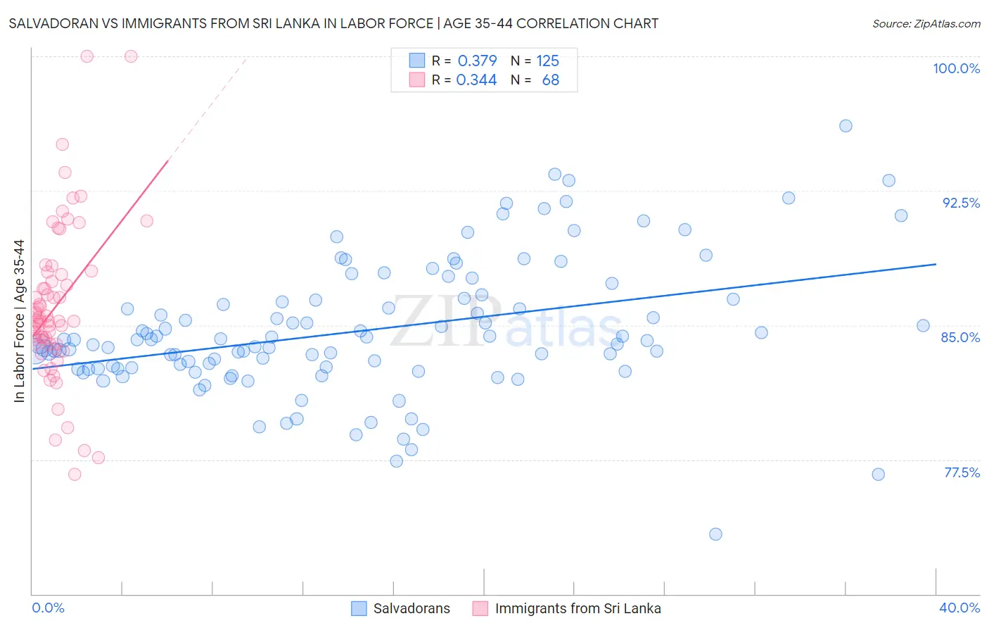 Salvadoran vs Immigrants from Sri Lanka In Labor Force | Age 35-44
