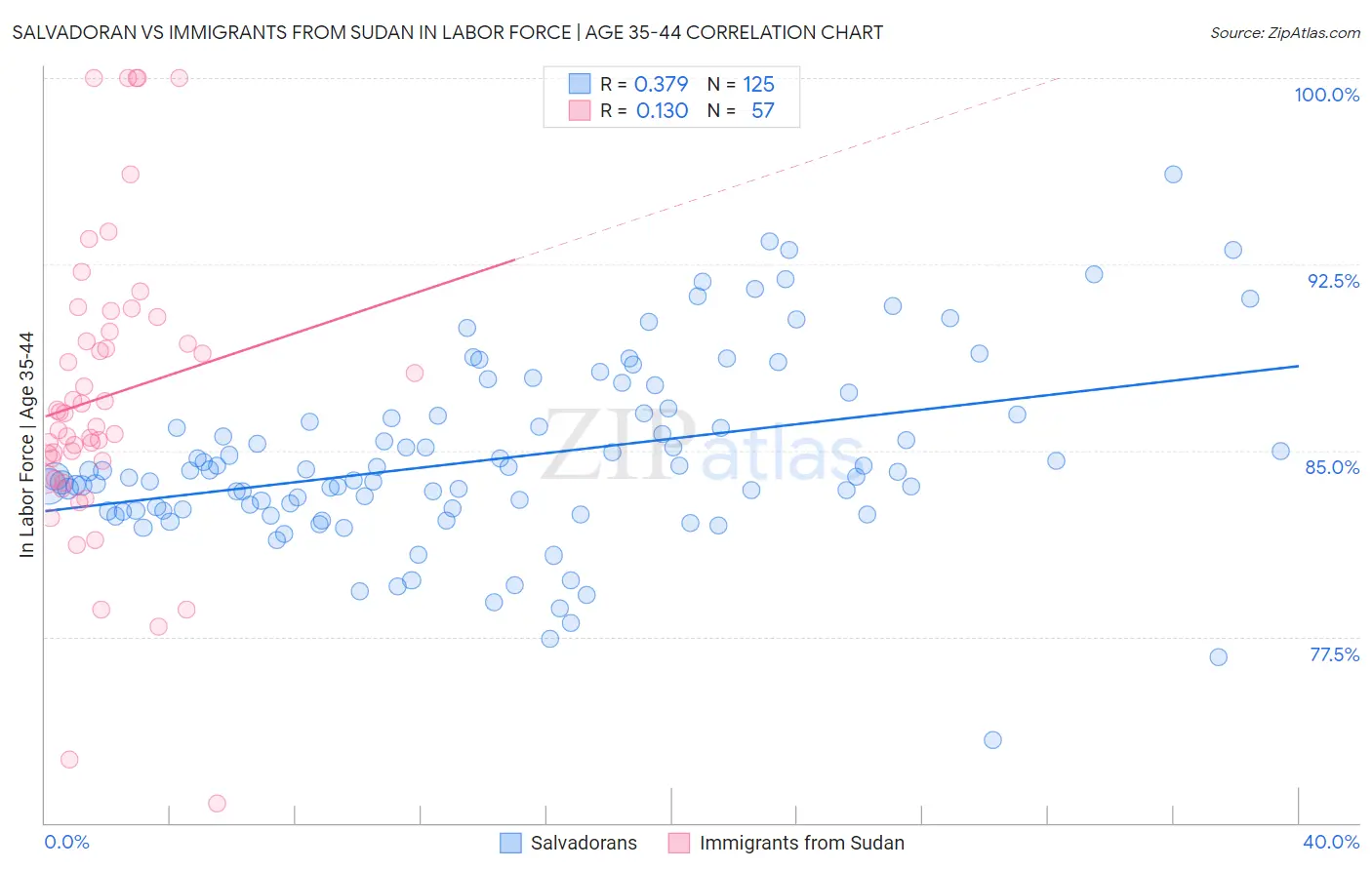 Salvadoran vs Immigrants from Sudan In Labor Force | Age 35-44