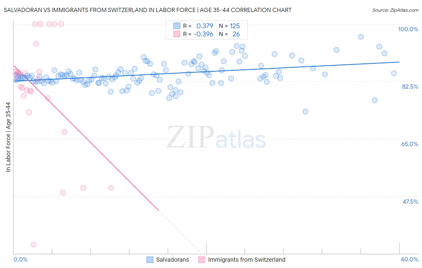 Salvadoran vs Immigrants from Switzerland In Labor Force | Age 35-44