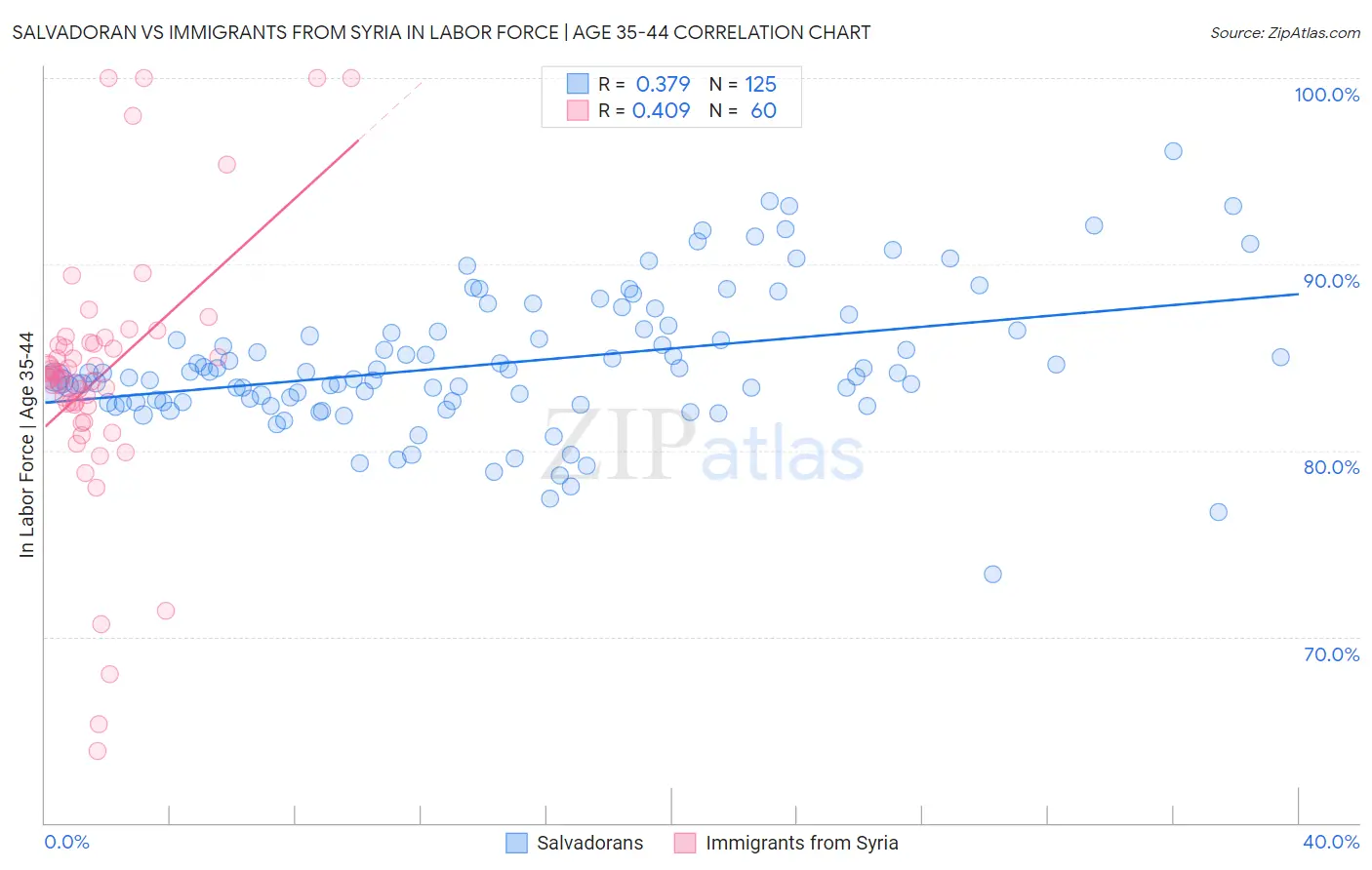 Salvadoran vs Immigrants from Syria In Labor Force | Age 35-44