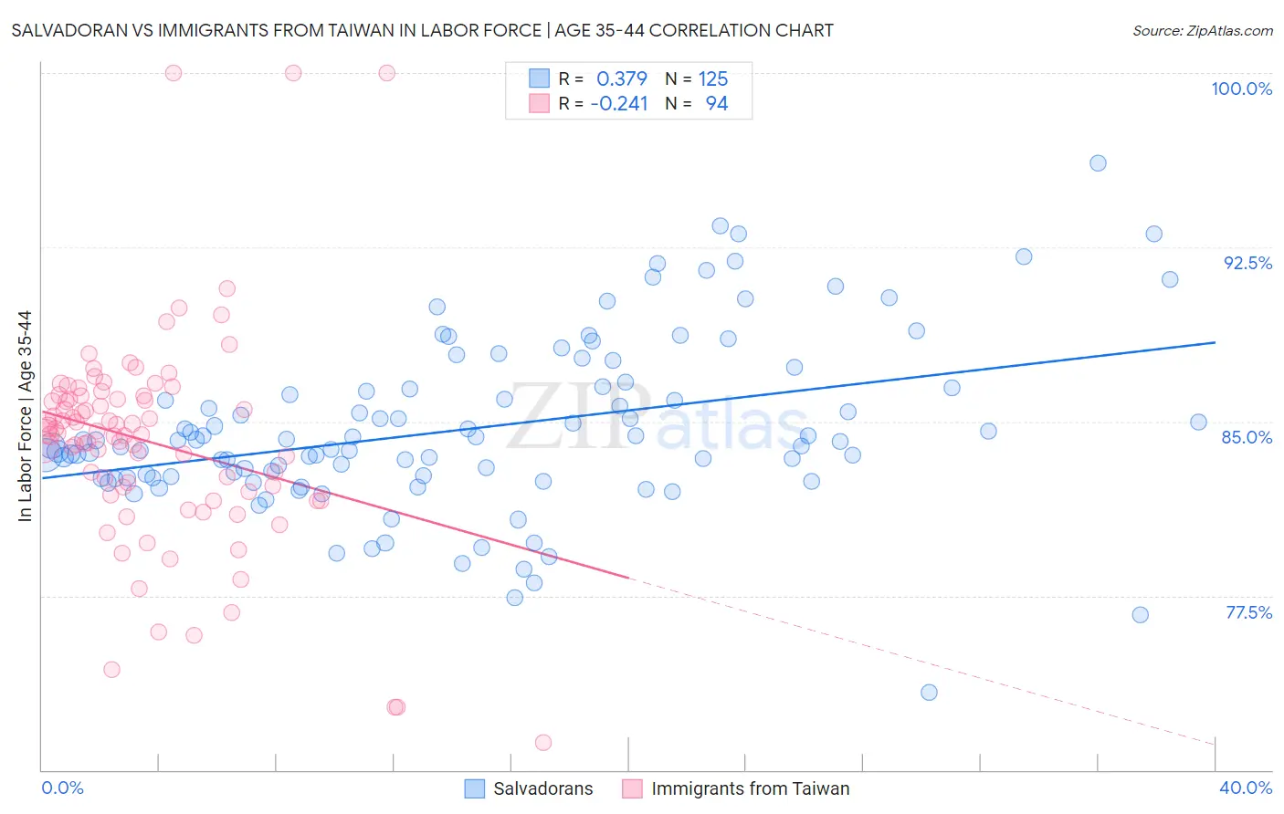 Salvadoran vs Immigrants from Taiwan In Labor Force | Age 35-44