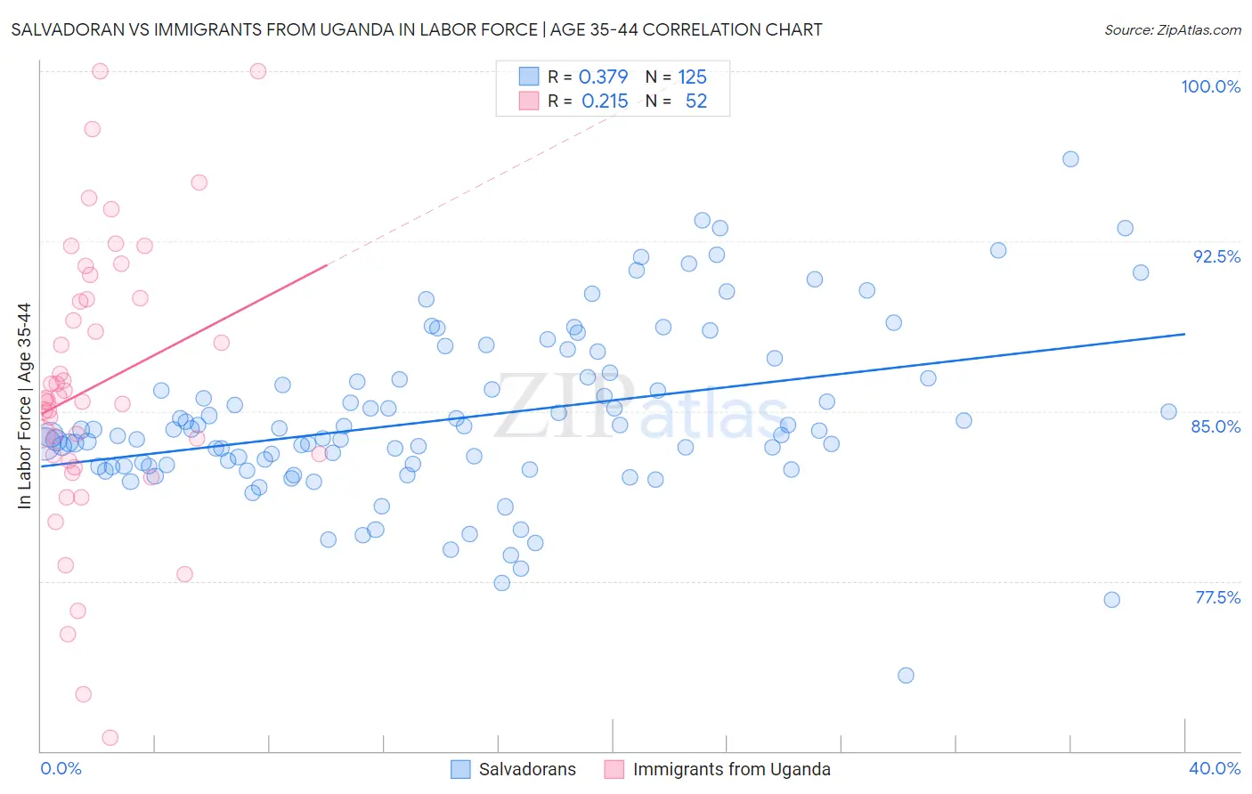 Salvadoran vs Immigrants from Uganda In Labor Force | Age 35-44