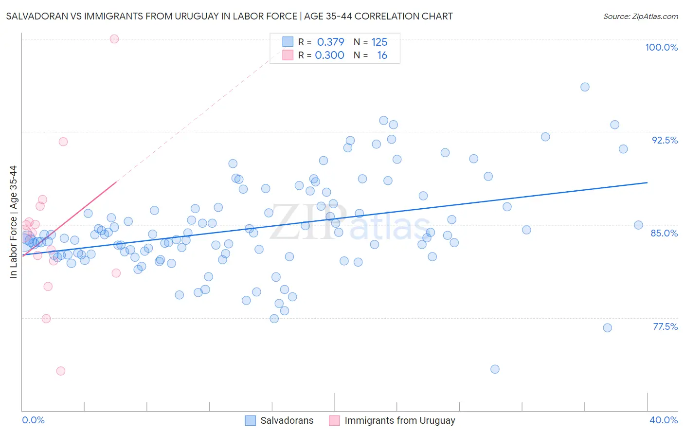 Salvadoran vs Immigrants from Uruguay In Labor Force | Age 35-44