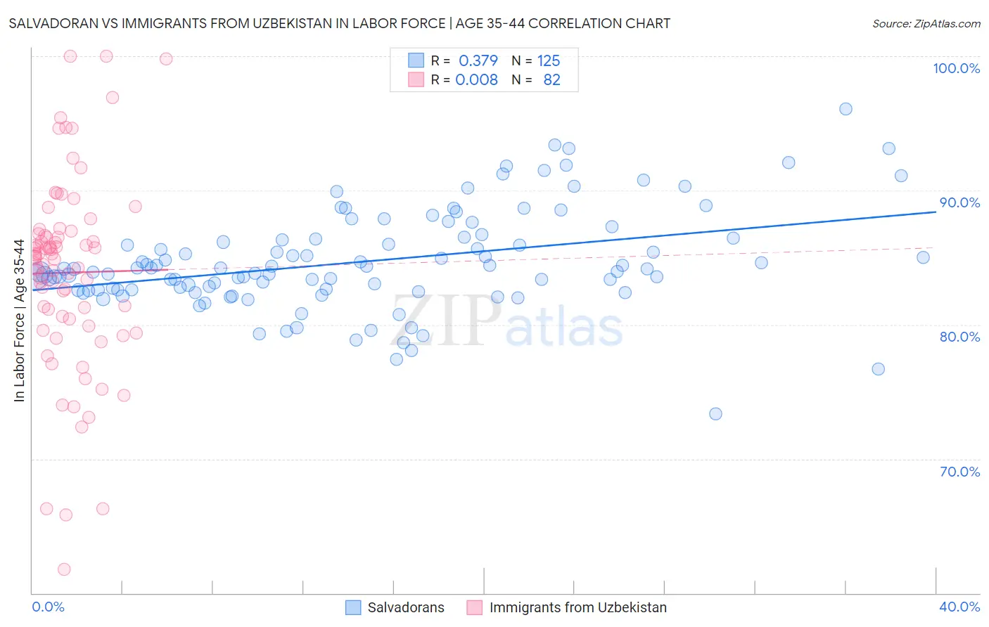 Salvadoran vs Immigrants from Uzbekistan In Labor Force | Age 35-44