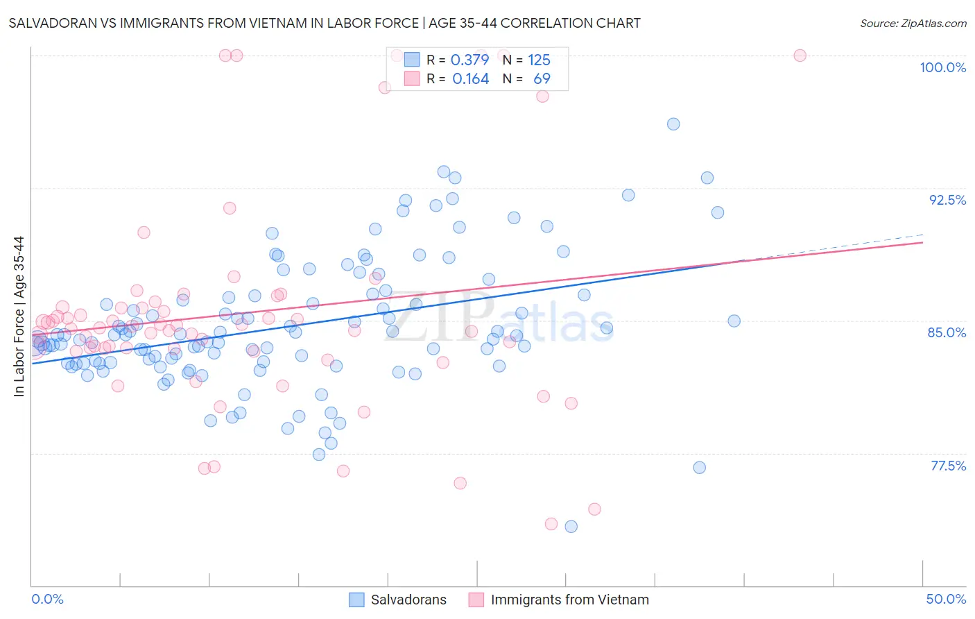 Salvadoran vs Immigrants from Vietnam In Labor Force | Age 35-44