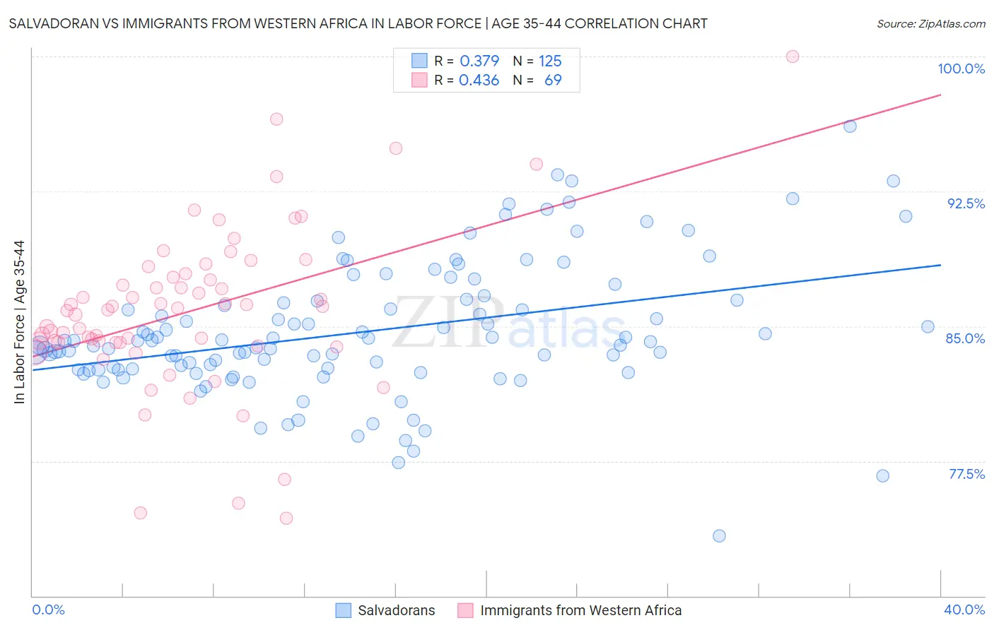 Salvadoran vs Immigrants from Western Africa In Labor Force | Age 35-44
