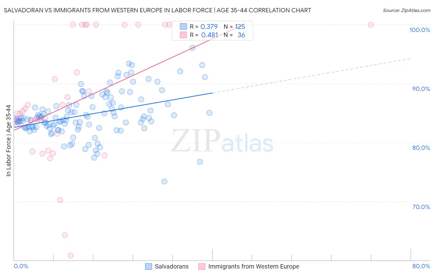 Salvadoran vs Immigrants from Western Europe In Labor Force | Age 35-44