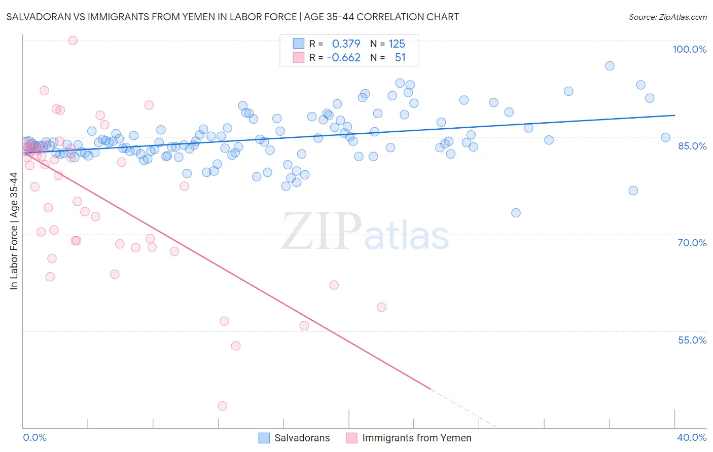 Salvadoran vs Immigrants from Yemen In Labor Force | Age 35-44
