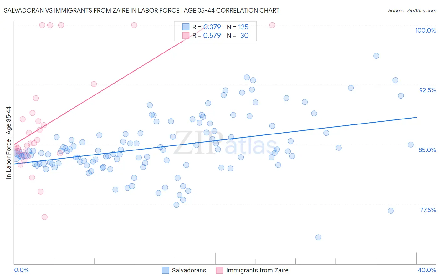 Salvadoran vs Immigrants from Zaire In Labor Force | Age 35-44