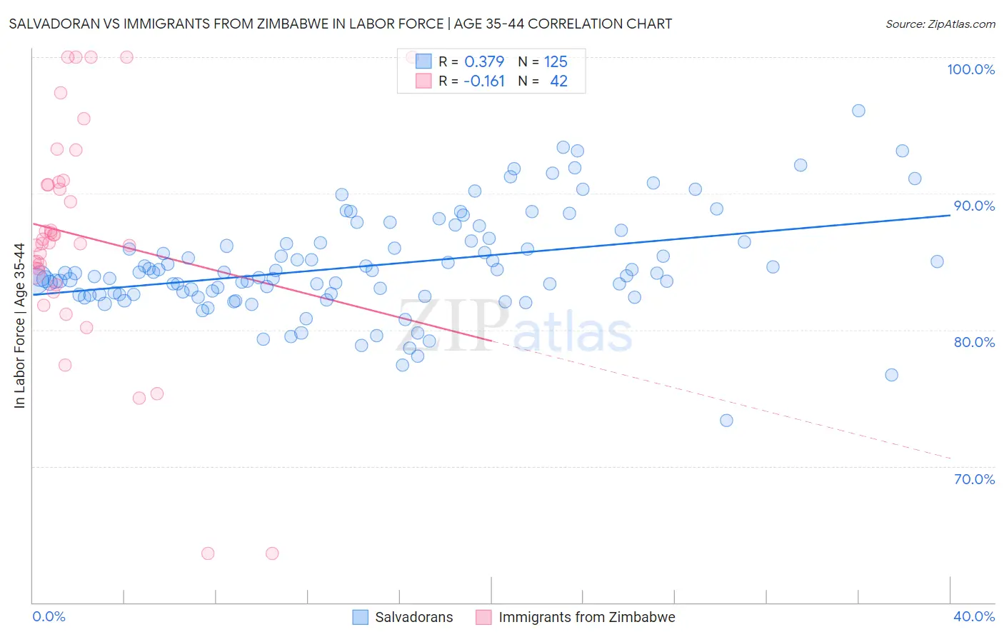 Salvadoran vs Immigrants from Zimbabwe In Labor Force | Age 35-44