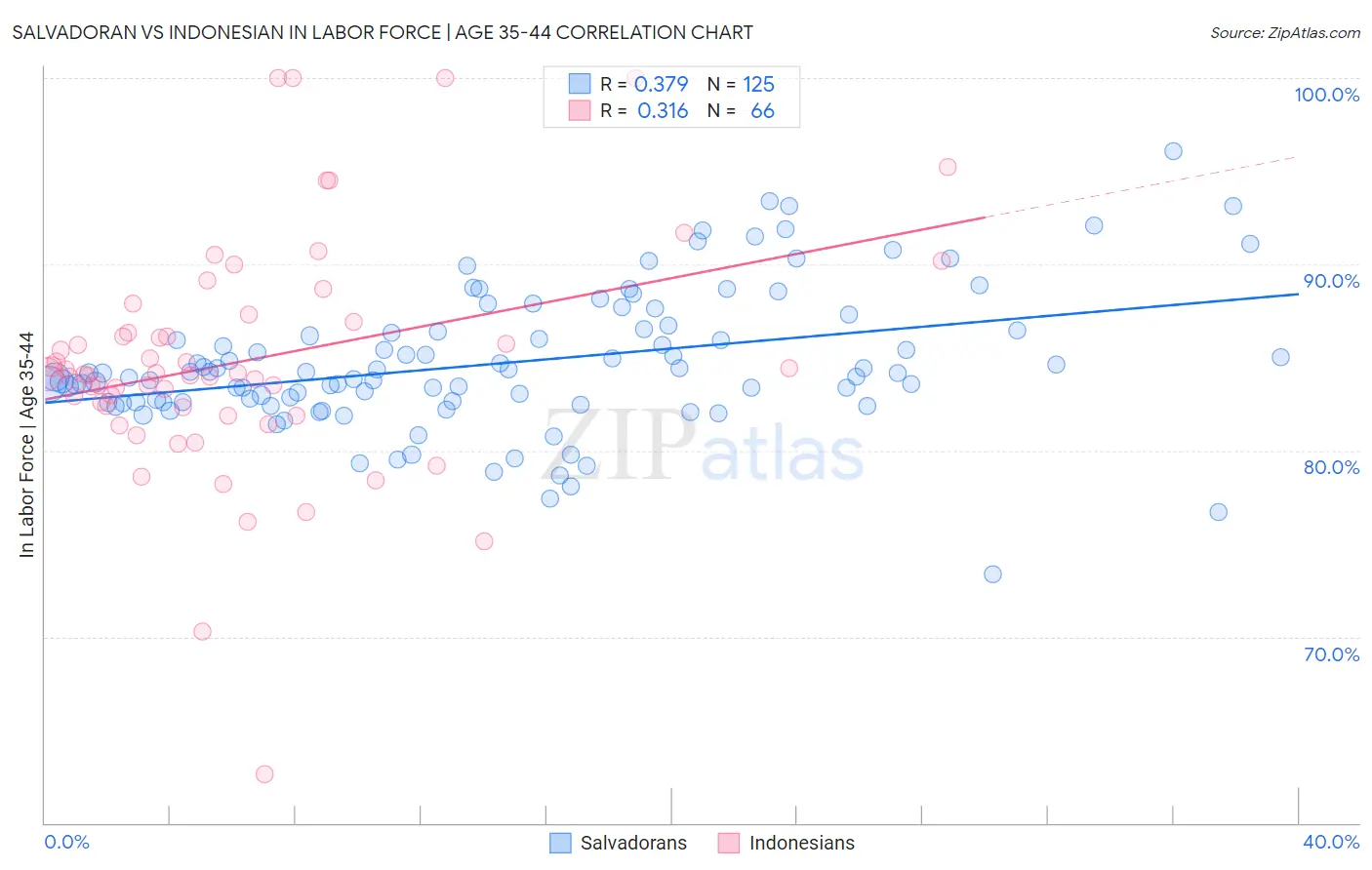 Salvadoran vs Indonesian In Labor Force | Age 35-44