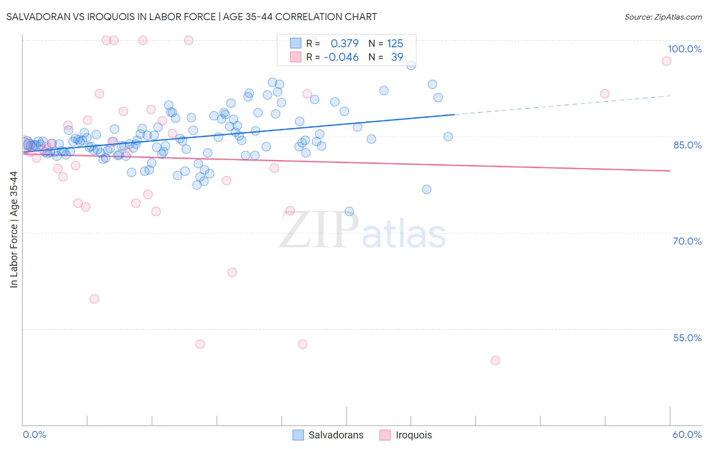 Salvadoran vs Iroquois In Labor Force | Age 35-44