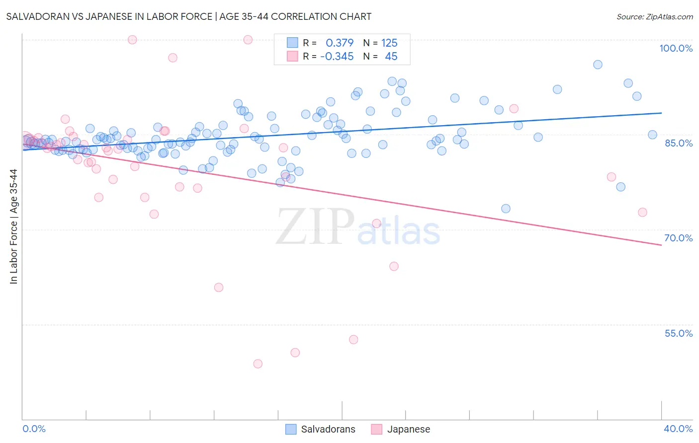 Salvadoran vs Japanese In Labor Force | Age 35-44