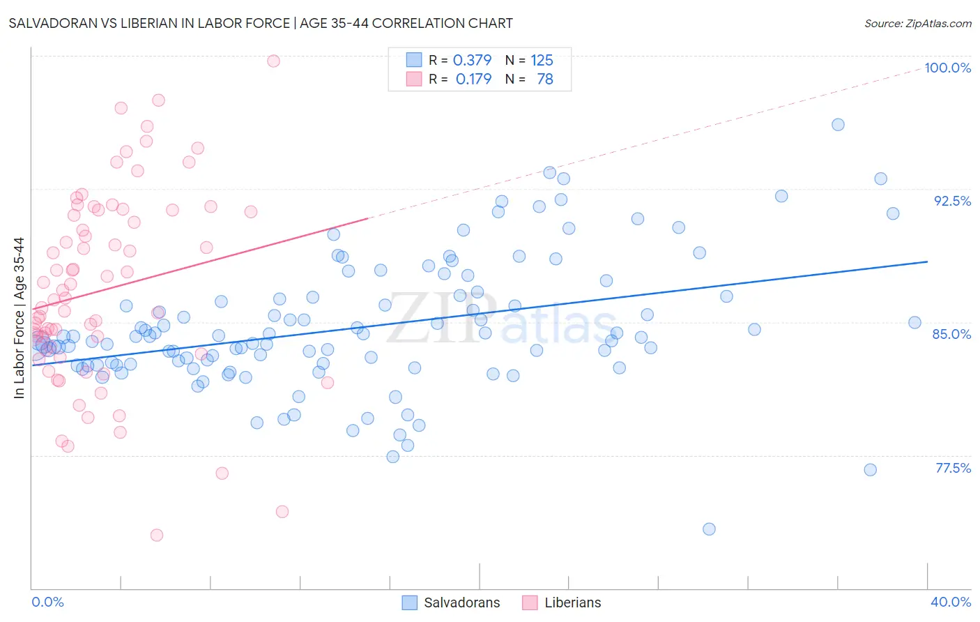 Salvadoran vs Liberian In Labor Force | Age 35-44