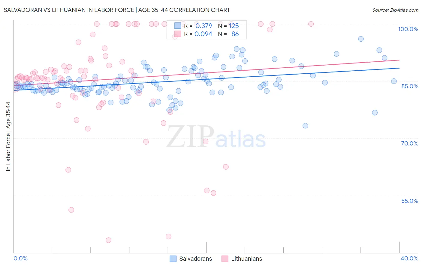 Salvadoran vs Lithuanian In Labor Force | Age 35-44