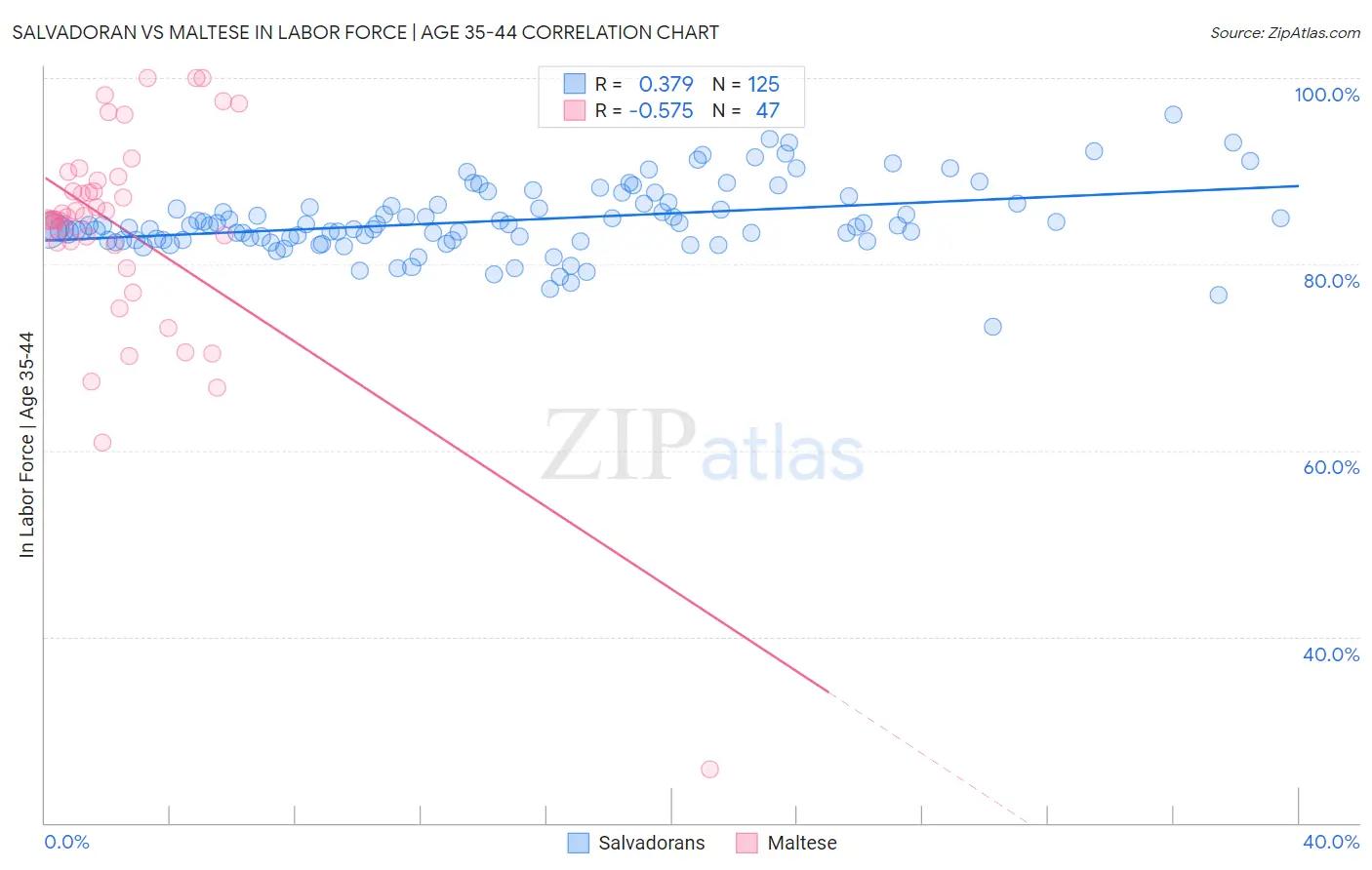 Salvadoran vs Maltese In Labor Force | Age 35-44