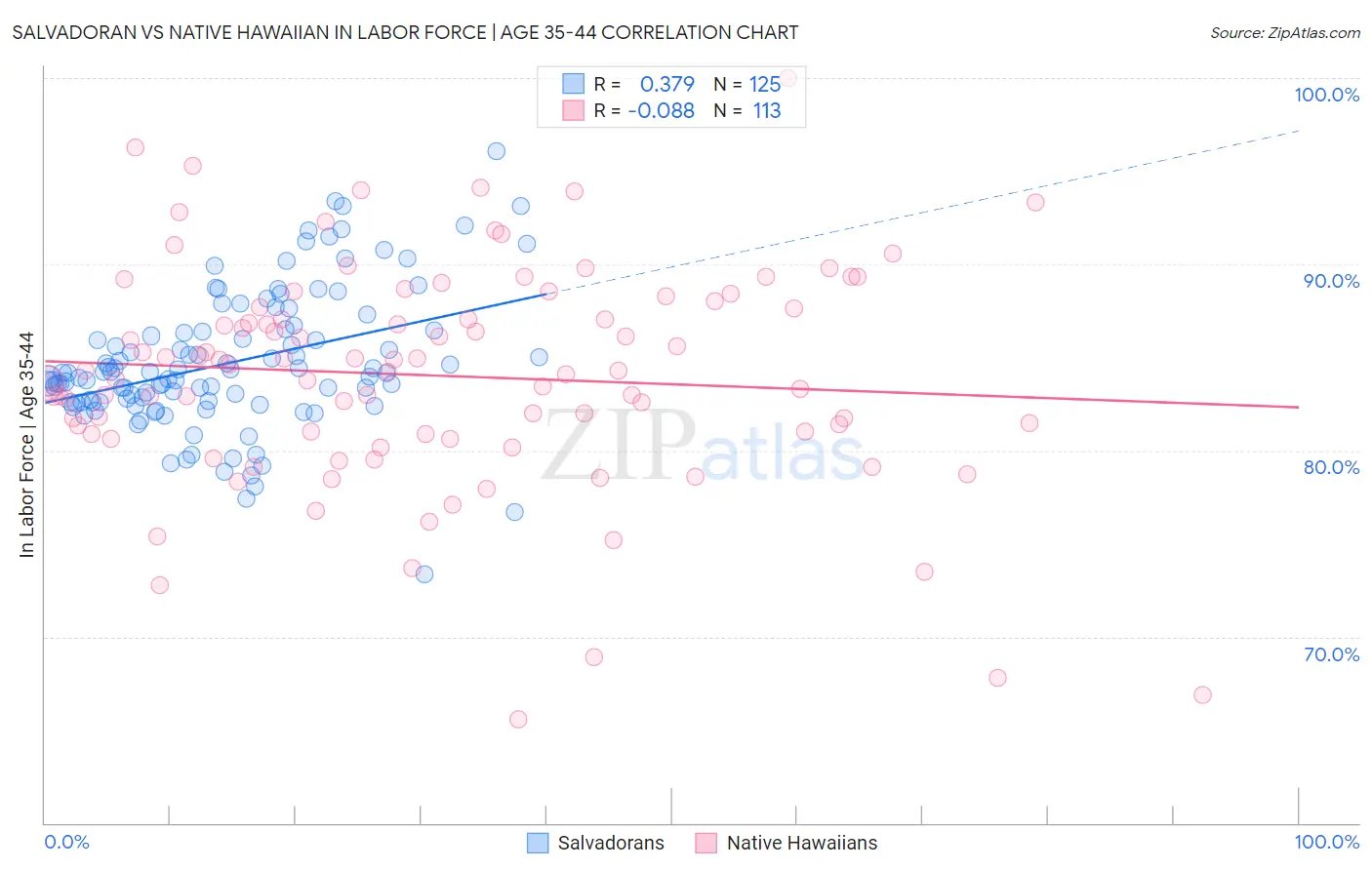 Salvadoran vs Native Hawaiian In Labor Force | Age 35-44