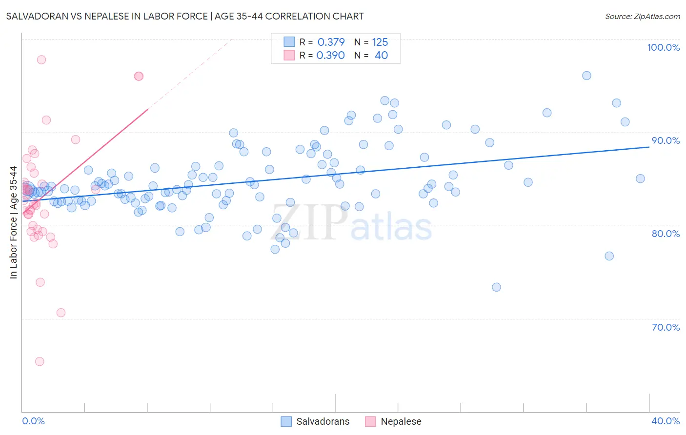 Salvadoran vs Nepalese In Labor Force | Age 35-44