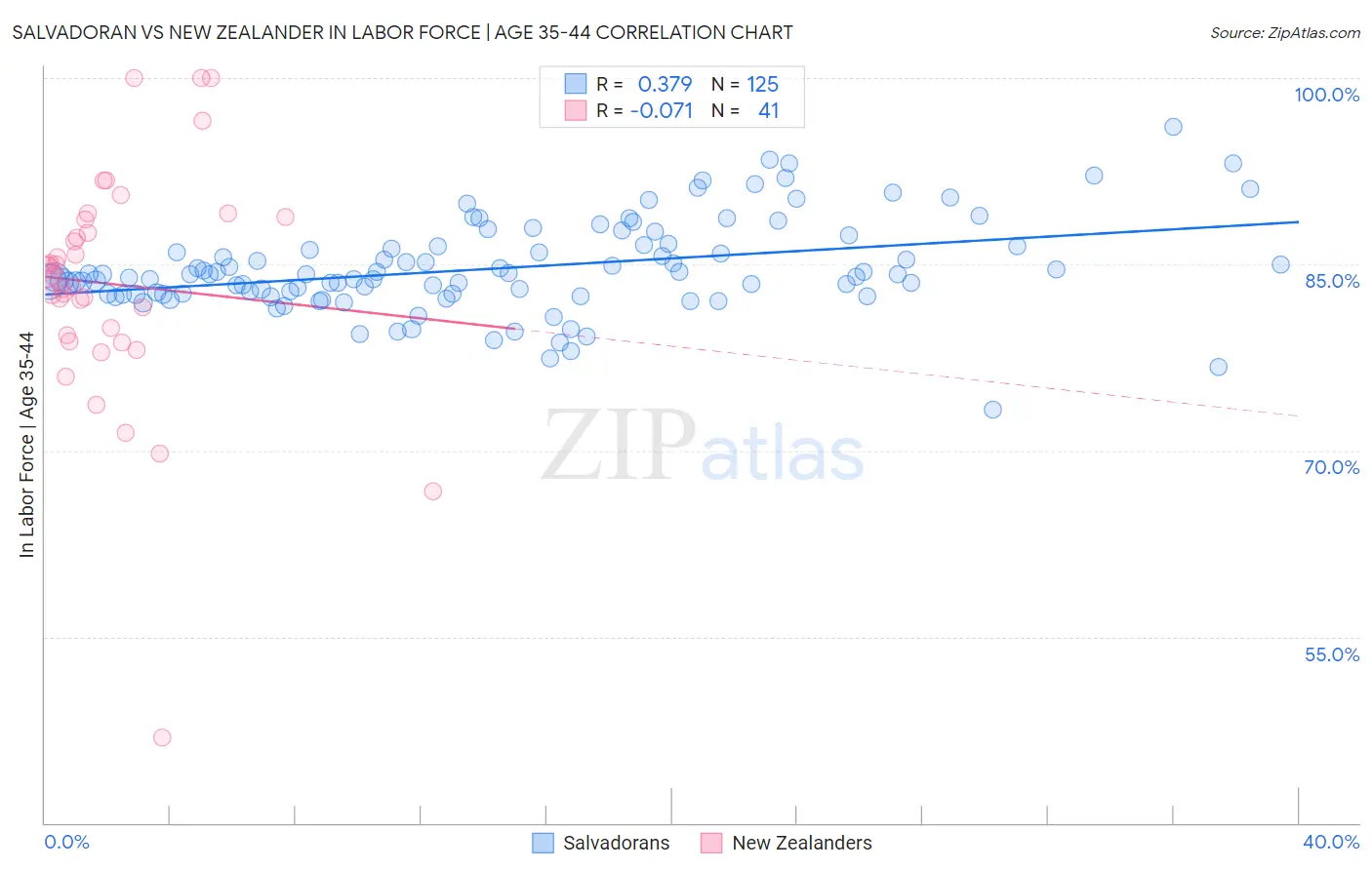 Salvadoran vs New Zealander In Labor Force | Age 35-44