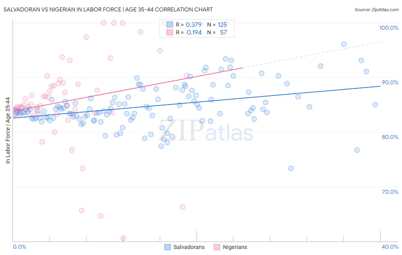 Salvadoran vs Nigerian In Labor Force | Age 35-44