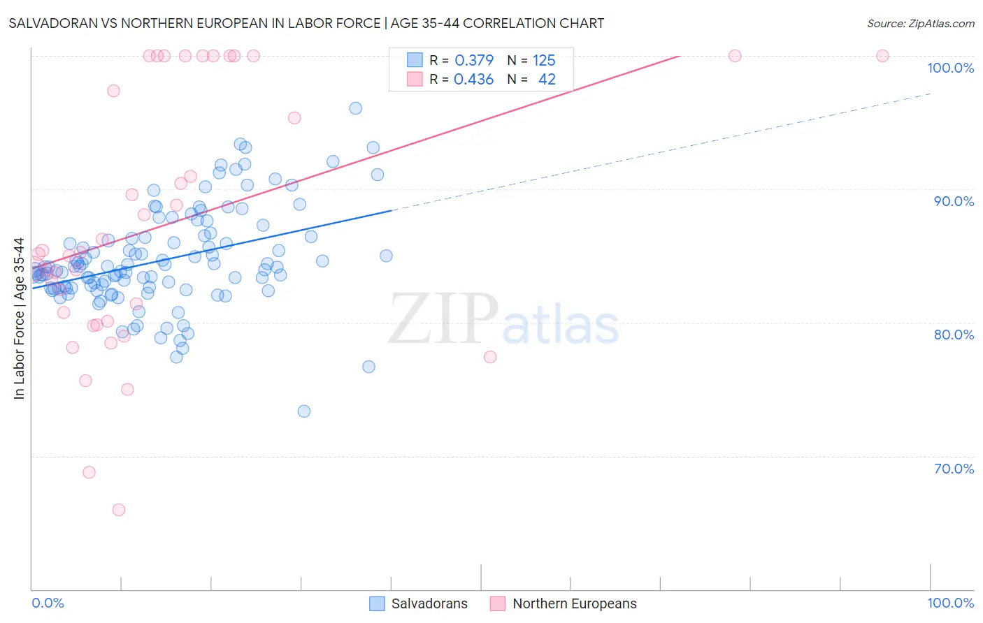 Salvadoran vs Northern European In Labor Force | Age 35-44