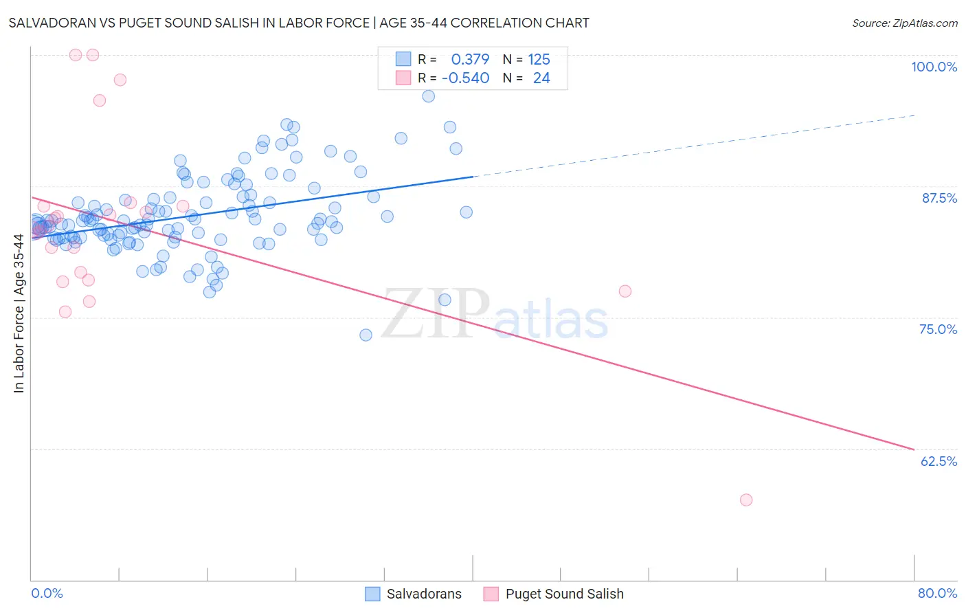 Salvadoran vs Puget Sound Salish In Labor Force | Age 35-44
