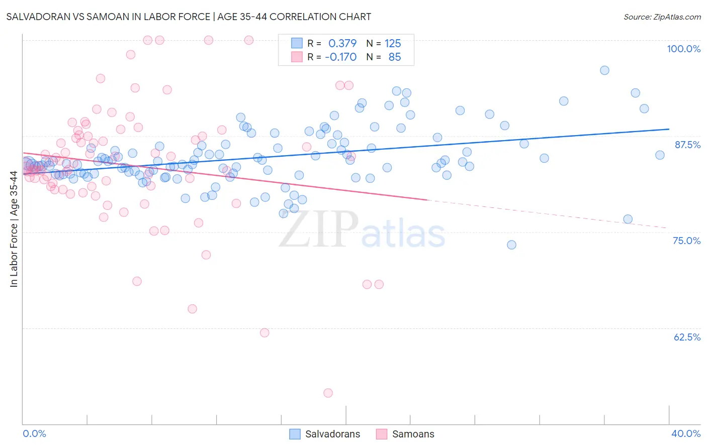 Salvadoran vs Samoan In Labor Force | Age 35-44