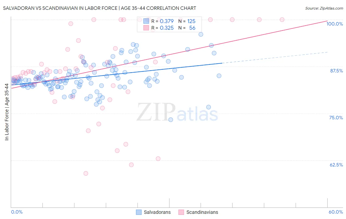 Salvadoran vs Scandinavian In Labor Force | Age 35-44