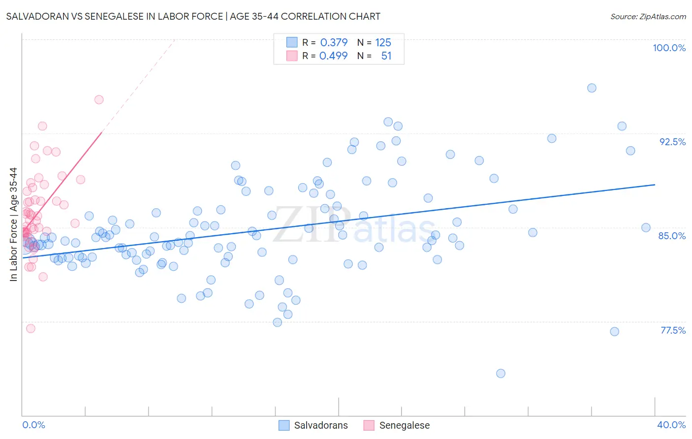 Salvadoran vs Senegalese In Labor Force | Age 35-44