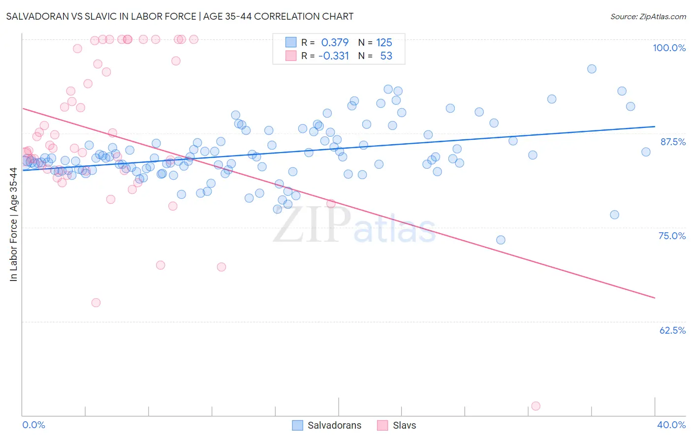 Salvadoran vs Slavic In Labor Force | Age 35-44