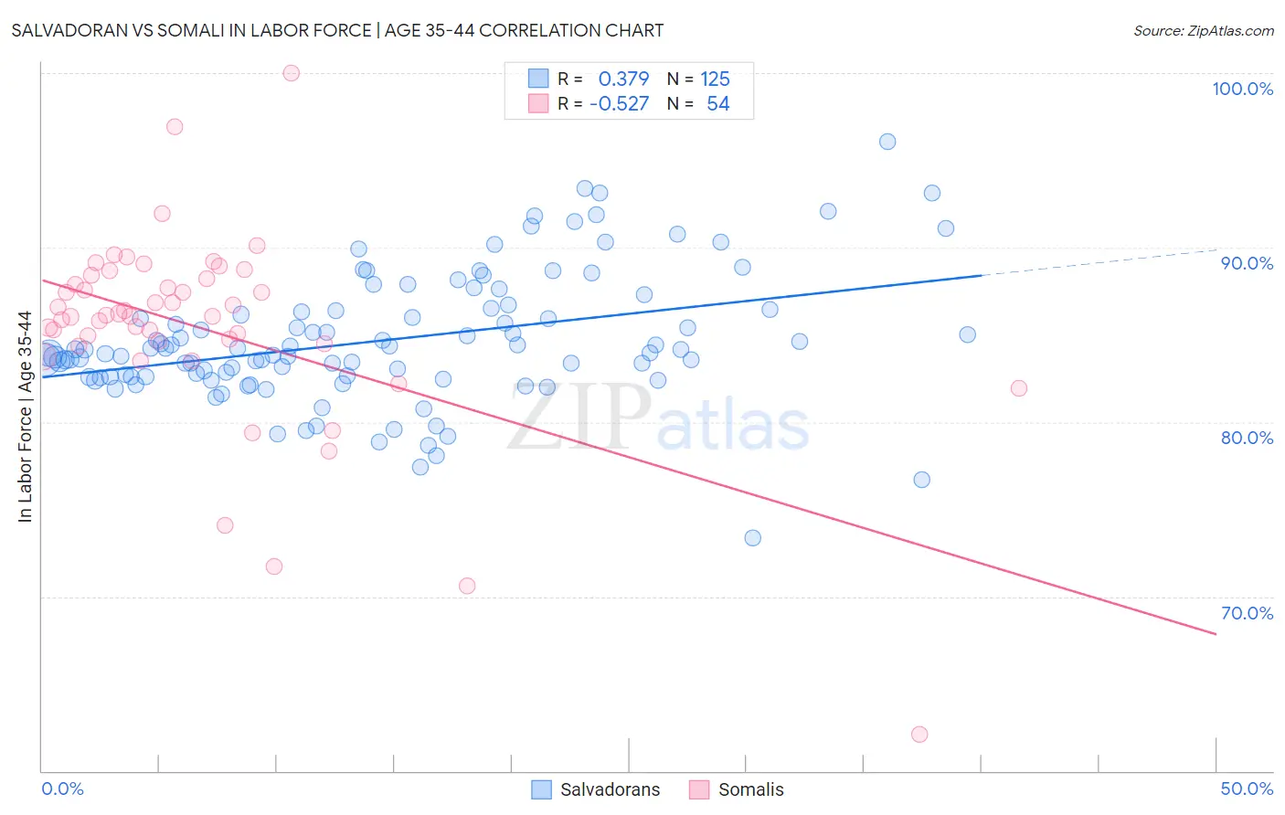 Salvadoran vs Somali In Labor Force | Age 35-44