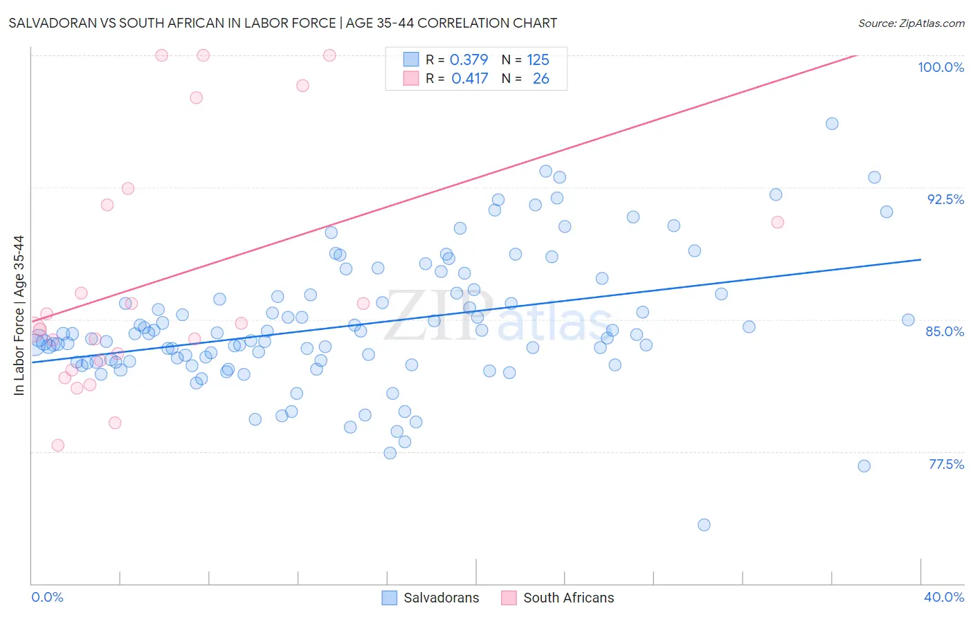 Salvadoran vs South African In Labor Force | Age 35-44