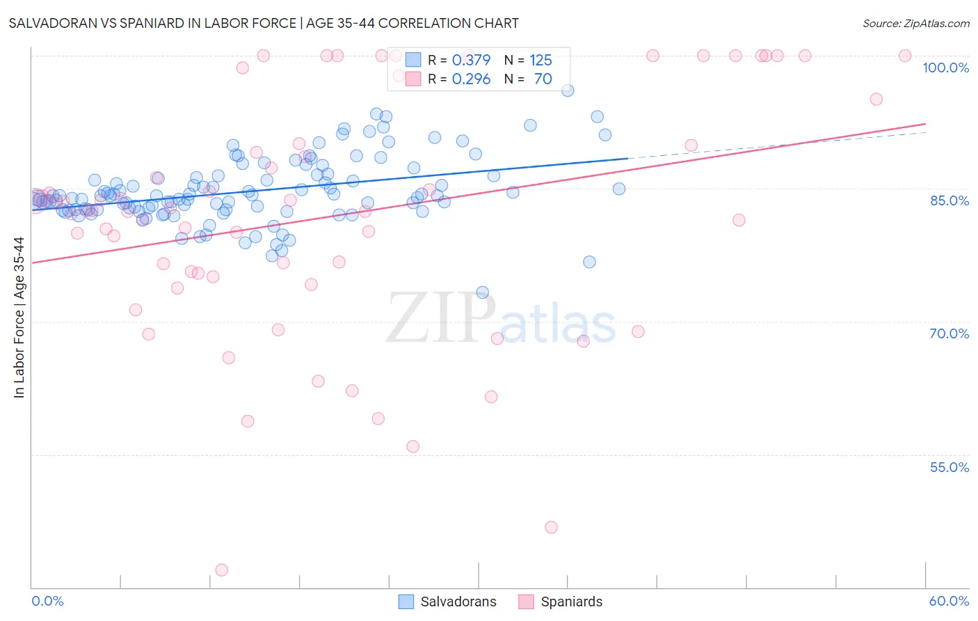 Salvadoran vs Spaniard In Labor Force | Age 35-44
