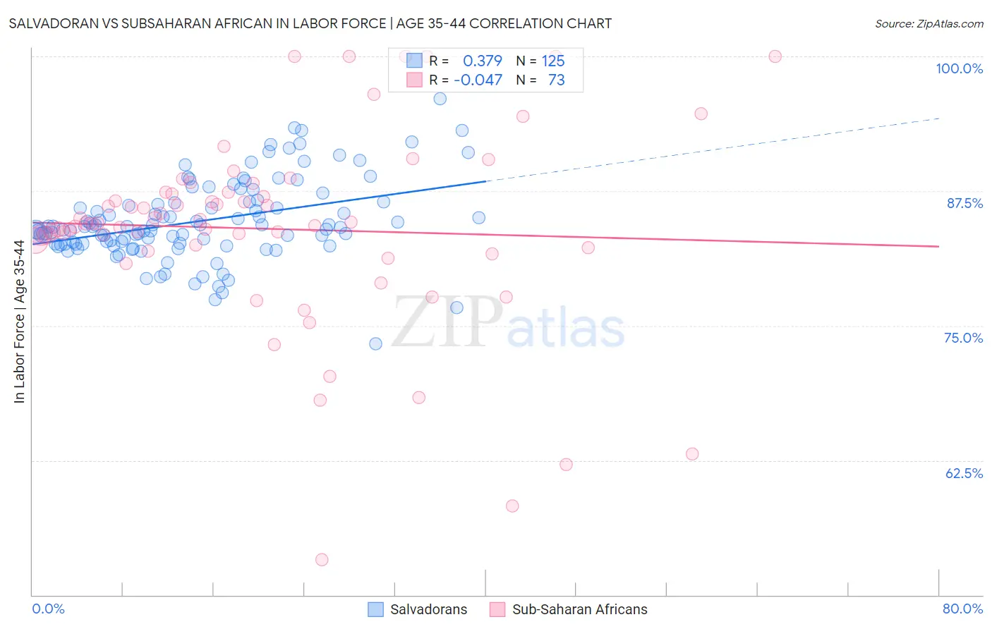 Salvadoran vs Subsaharan African In Labor Force | Age 35-44