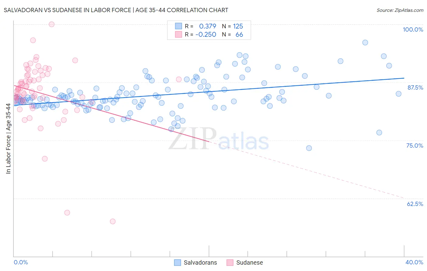 Salvadoran vs Sudanese In Labor Force | Age 35-44