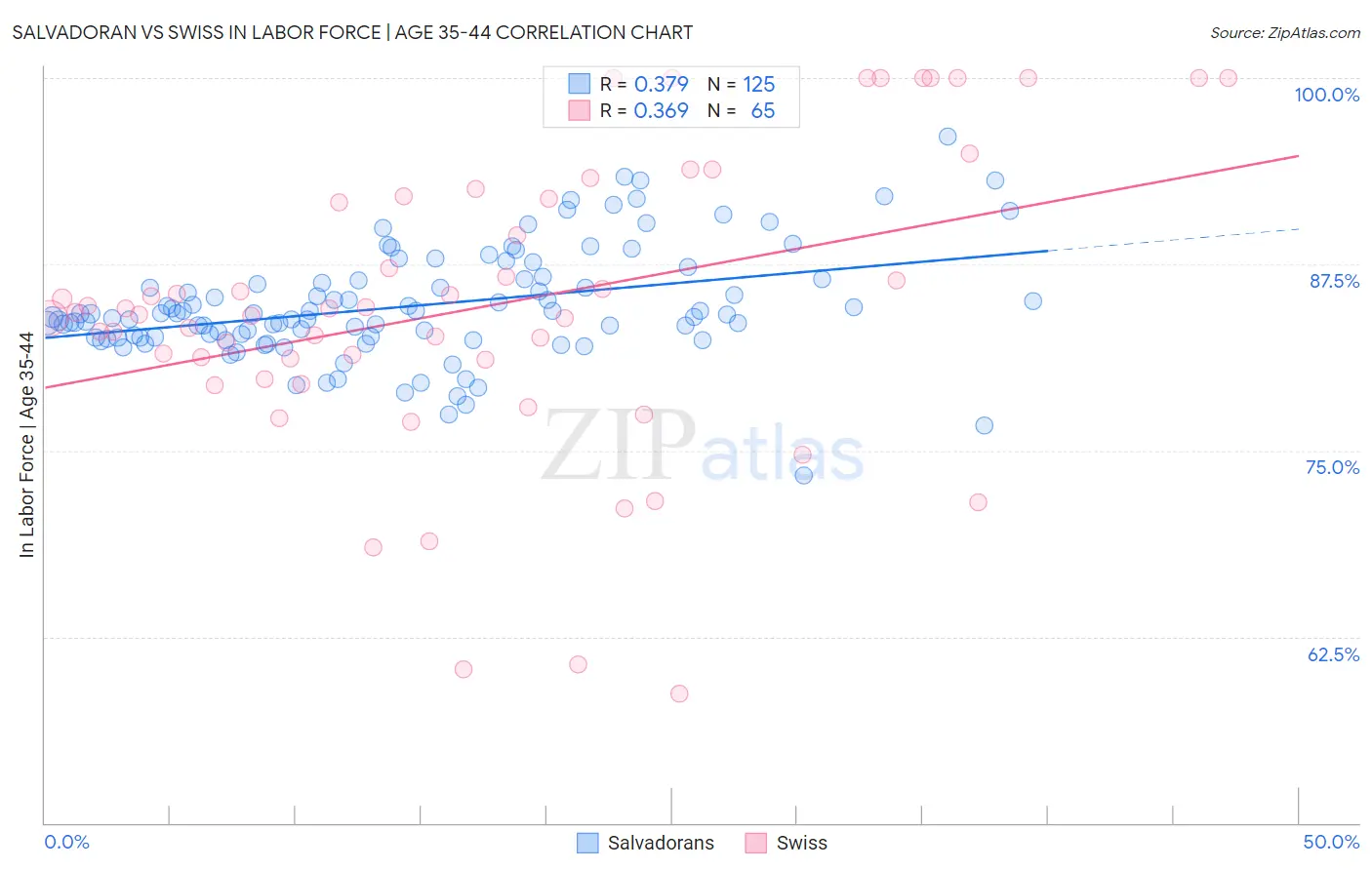 Salvadoran vs Swiss In Labor Force | Age 35-44