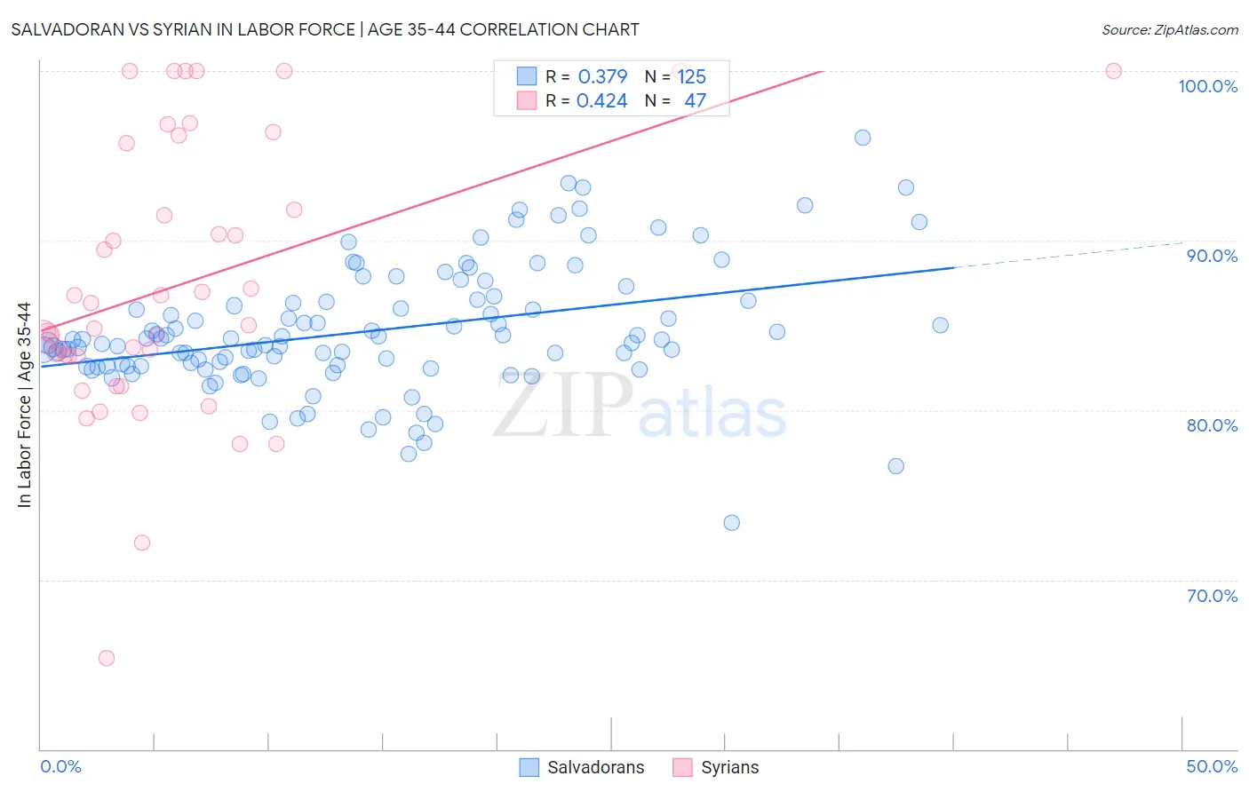Salvadoran vs Syrian In Labor Force | Age 35-44