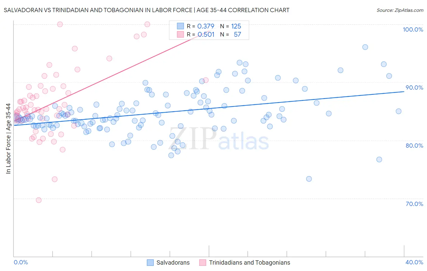 Salvadoran vs Trinidadian and Tobagonian In Labor Force | Age 35-44