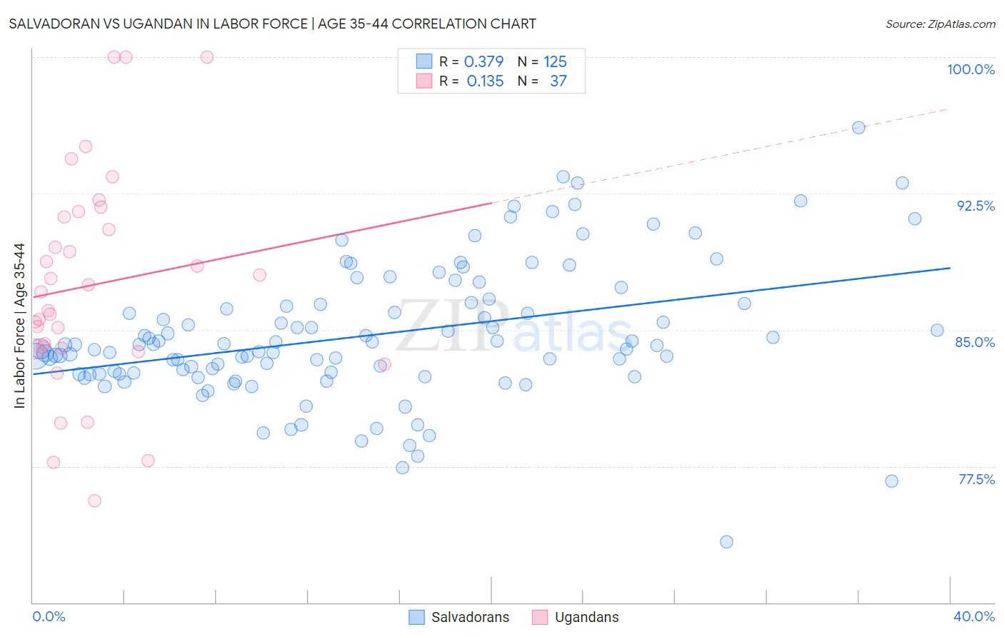 Salvadoran vs Ugandan In Labor Force | Age 35-44