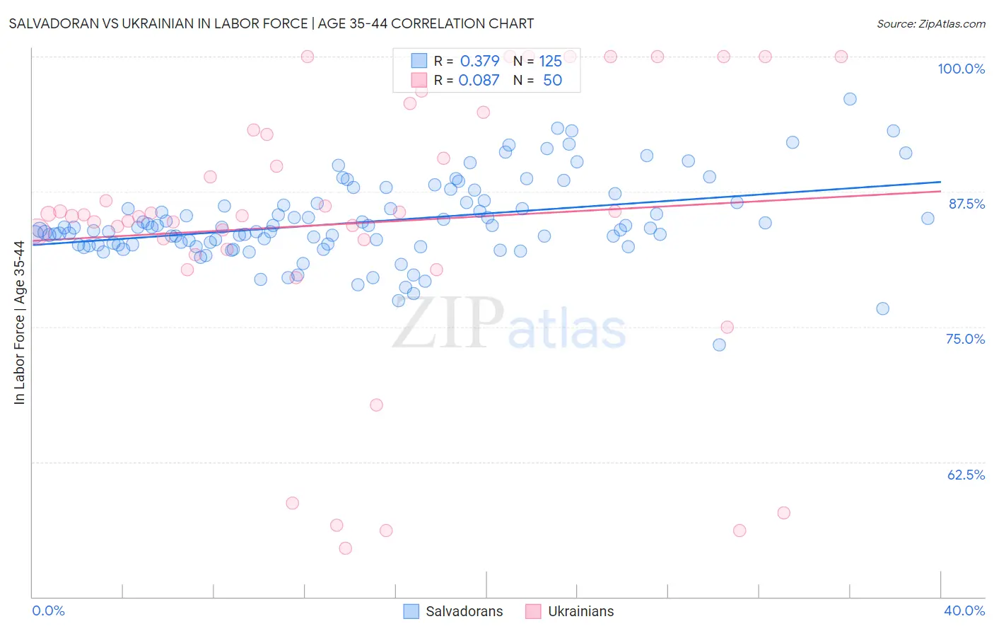 Salvadoran vs Ukrainian In Labor Force | Age 35-44