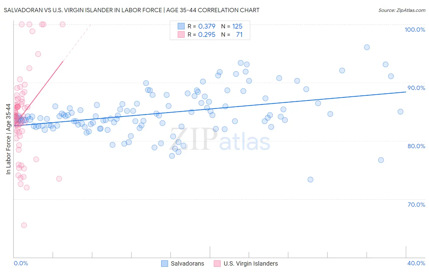 Salvadoran vs U.S. Virgin Islander In Labor Force | Age 35-44